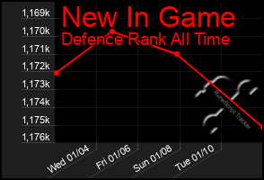 Total Graph of New In Game
