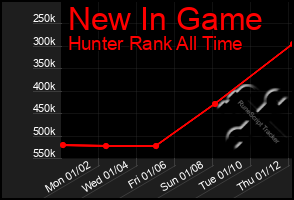 Total Graph of New In Game
