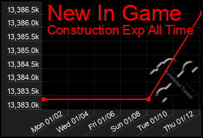 Total Graph of New In Game