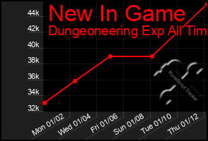 Total Graph of New In Game