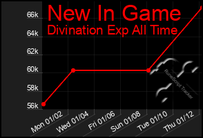 Total Graph of New In Game