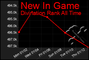 Total Graph of New In Game