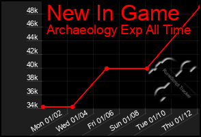 Total Graph of New In Game
