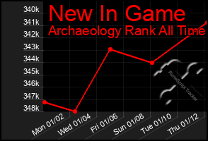 Total Graph of New In Game