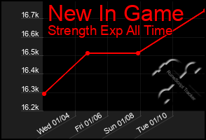 Total Graph of New In Game