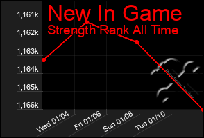 Total Graph of New In Game