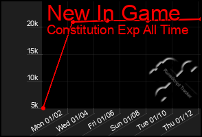 Total Graph of New In Game