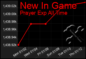 Total Graph of New In Game