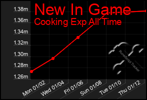Total Graph of New In Game