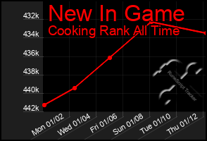 Total Graph of New In Game