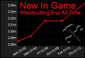 Total Graph of New In Game