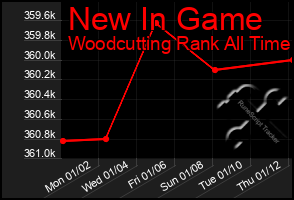 Total Graph of New In Game