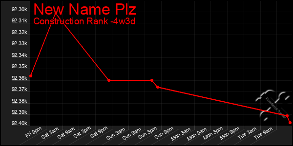 Last 31 Days Graph of New Name Plz