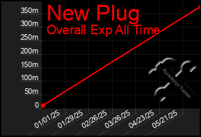 Total Graph of New Plug