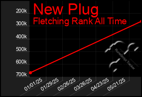 Total Graph of New Plug