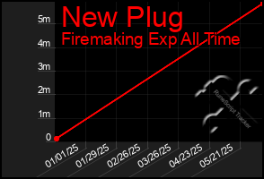 Total Graph of New Plug