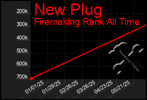 Total Graph of New Plug