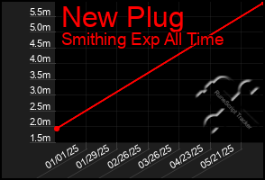 Total Graph of New Plug
