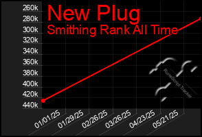 Total Graph of New Plug