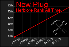 Total Graph of New Plug