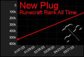 Total Graph of New Plug