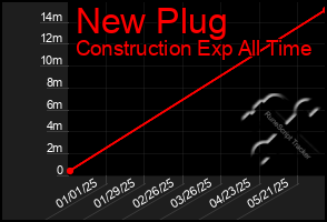 Total Graph of New Plug