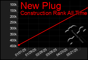 Total Graph of New Plug