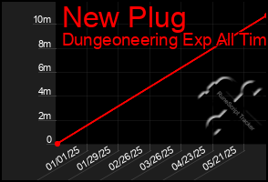 Total Graph of New Plug