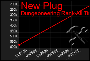 Total Graph of New Plug
