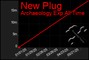 Total Graph of New Plug