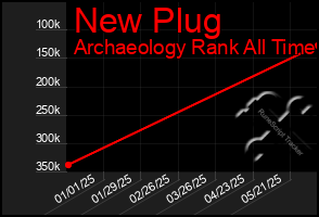 Total Graph of New Plug