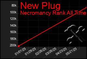 Total Graph of New Plug