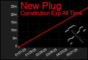 Total Graph of New Plug