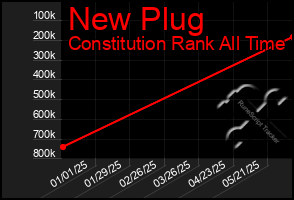 Total Graph of New Plug