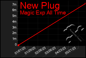 Total Graph of New Plug