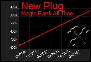 Total Graph of New Plug