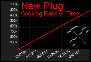 Total Graph of New Plug
