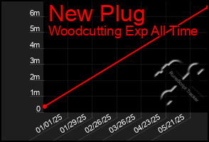 Total Graph of New Plug