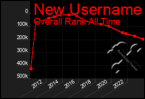 Total Graph of New Username