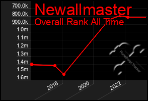 Total Graph of Newallmaster