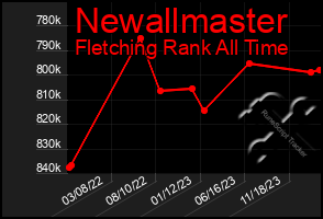 Total Graph of Newallmaster