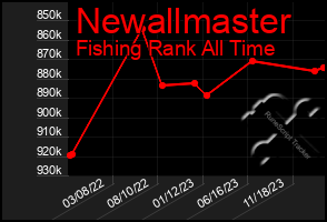 Total Graph of Newallmaster