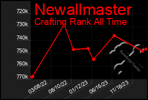 Total Graph of Newallmaster