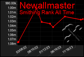 Total Graph of Newallmaster