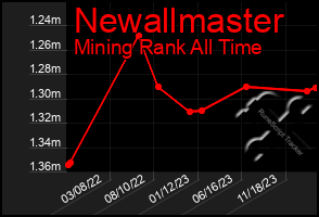 Total Graph of Newallmaster