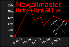 Total Graph of Newallmaster