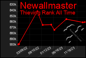 Total Graph of Newallmaster