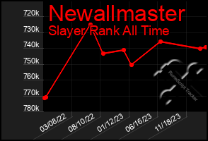 Total Graph of Newallmaster