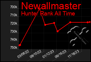 Total Graph of Newallmaster