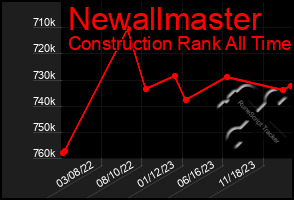 Total Graph of Newallmaster